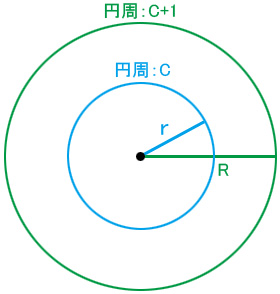 円周の差が1メートルの2つの同心円